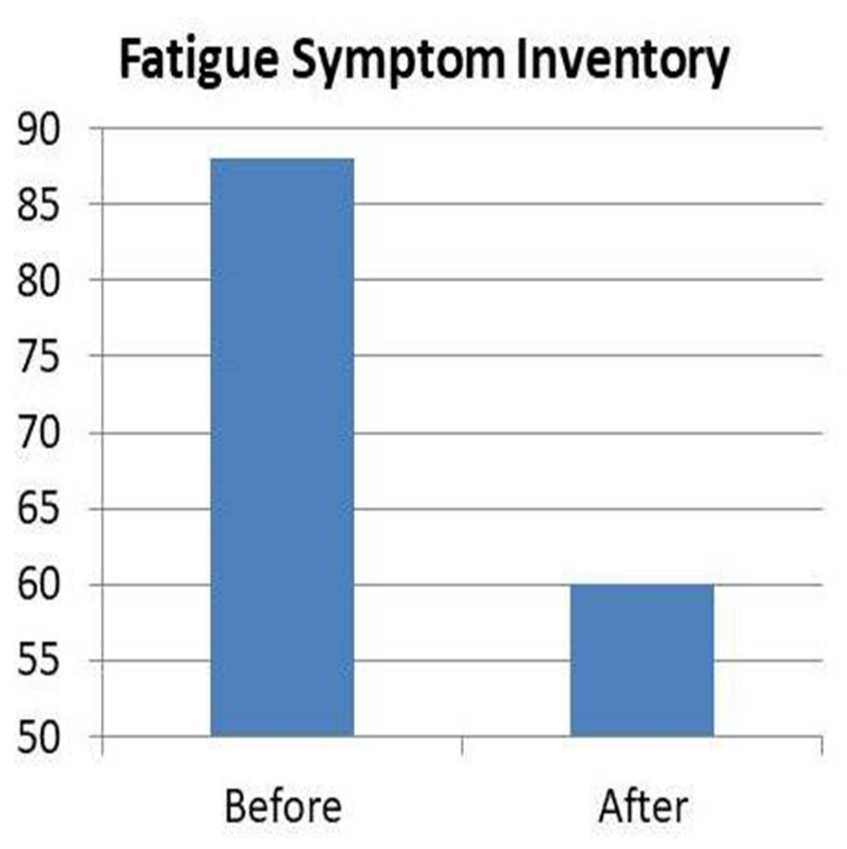 Post-COVID Fatigue Syndrome Or Long COVID | Neuro-Luminance Brain ...